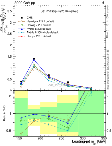 Plot of j.m in 8000 GeV pp collisions