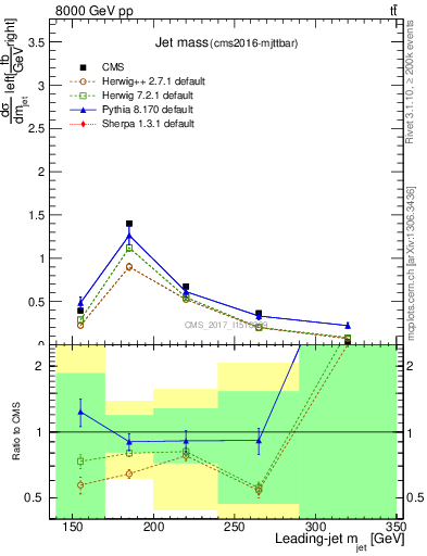 Plot of j.m in 8000 GeV pp collisions