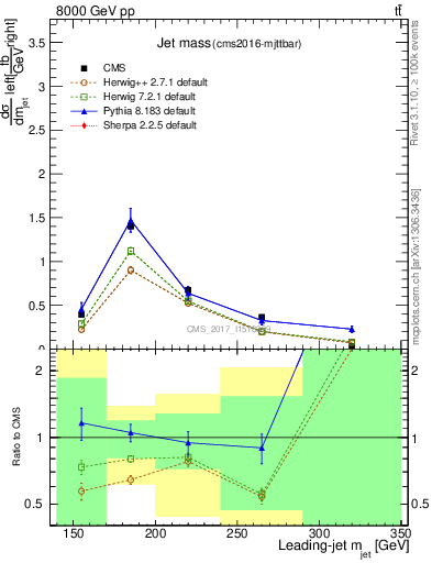 Plot of j.m in 8000 GeV pp collisions