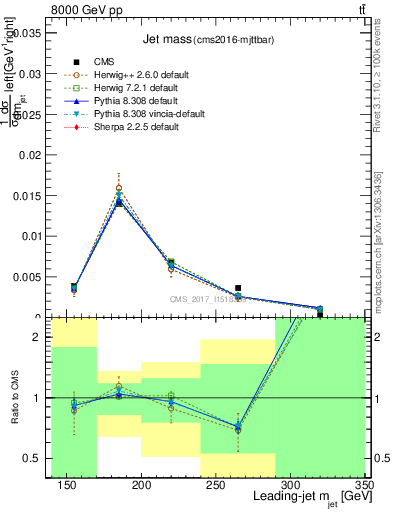 Plot of j.m in 8000 GeV pp collisions