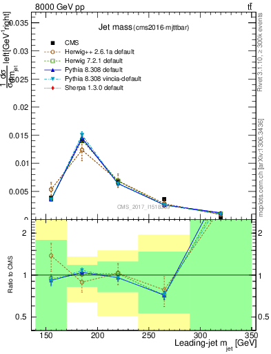Plot of j.m in 8000 GeV pp collisions