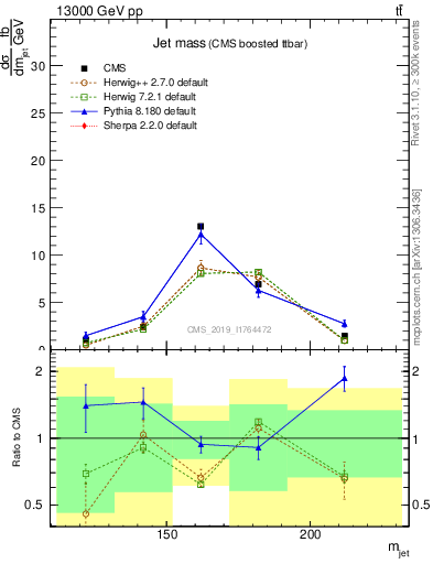 Plot of j.m in 13000 GeV pp collisions