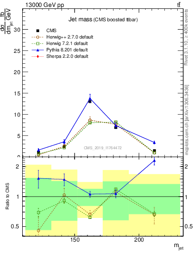Plot of j.m in 13000 GeV pp collisions