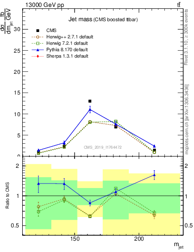 Plot of j.m in 13000 GeV pp collisions