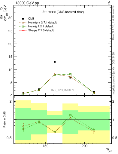 Plot of j.m in 13000 GeV pp collisions
