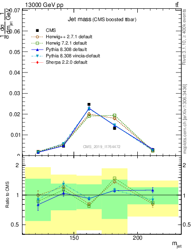Plot of j.m in 13000 GeV pp collisions