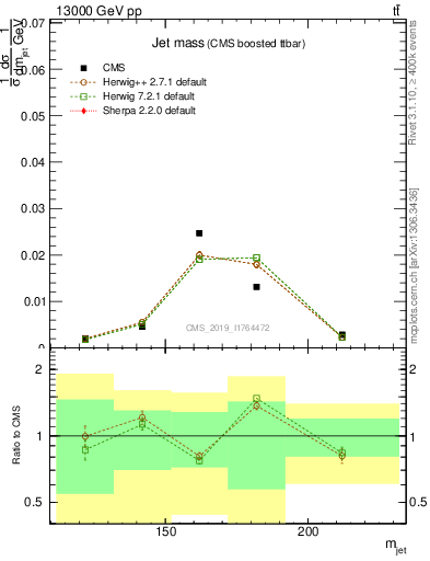 Plot of j.m in 13000 GeV pp collisions