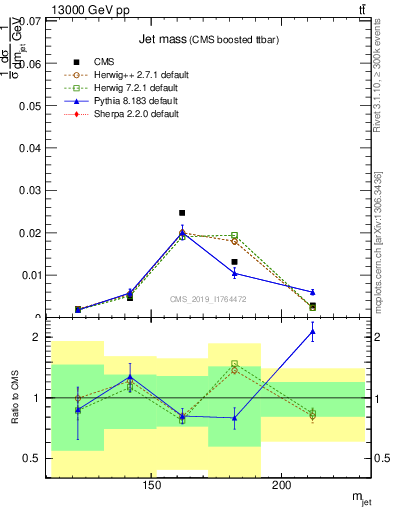 Plot of j.m in 13000 GeV pp collisions
