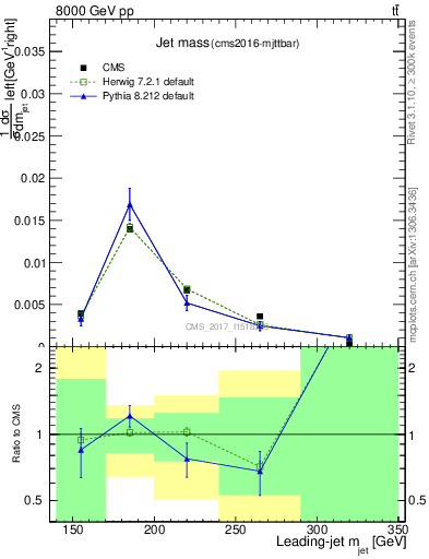 Plot of j.m in 8000 GeV pp collisions