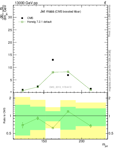 Plot of j.m in 13000 GeV pp collisions