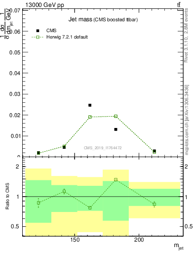 Plot of j.m in 13000 GeV pp collisions