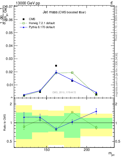 Plot of j.m in 13000 GeV pp collisions