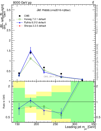 Plot of j.m in 8000 GeV pp collisions