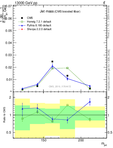 Plot of j.m in 13000 GeV pp collisions
