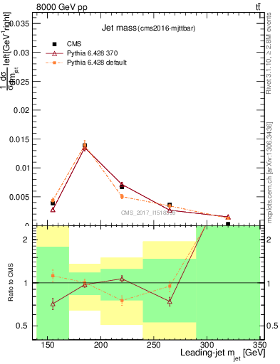 Plot of j.m in 8000 GeV pp collisions