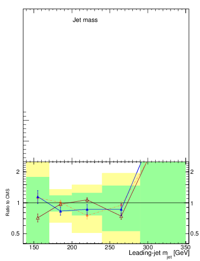 Plot of j.m in 8000 GeV pp collisions