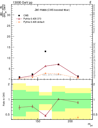 Plot of j.m in 13000 GeV pp collisions
