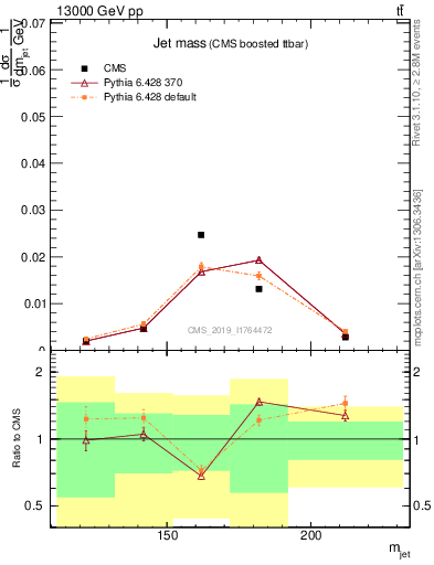 Plot of j.m in 13000 GeV pp collisions