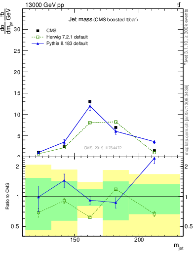 Plot of j.m in 13000 GeV pp collisions