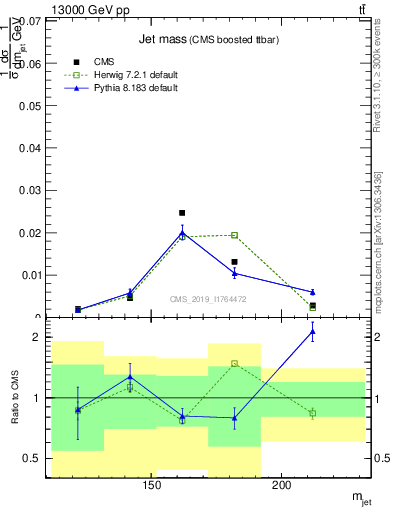 Plot of j.m in 13000 GeV pp collisions
