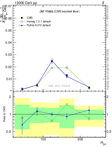 Plot of j.m in 13000 GeV pp collisions