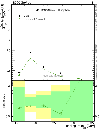 Plot of j.m in 8000 GeV pp collisions