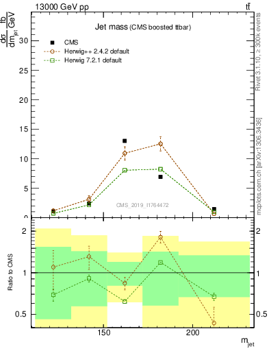 Plot of j.m in 13000 GeV pp collisions