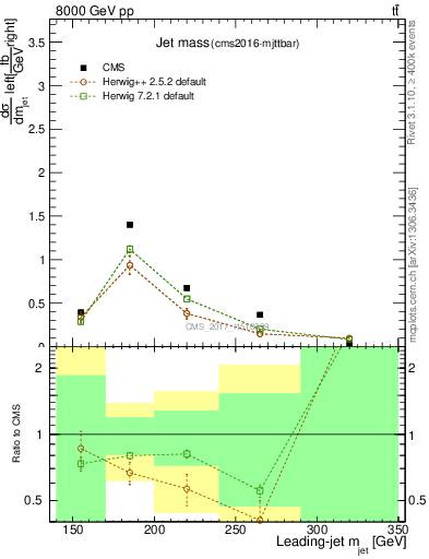 Plot of j.m in 8000 GeV pp collisions