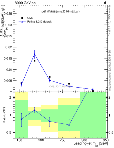 Plot of j.m in 8000 GeV pp collisions