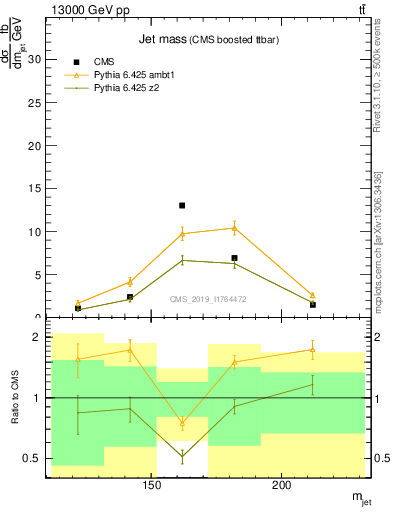 Plot of j.m in 13000 GeV pp collisions