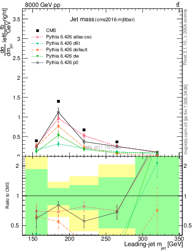 Plot of j.m in 8000 GeV pp collisions