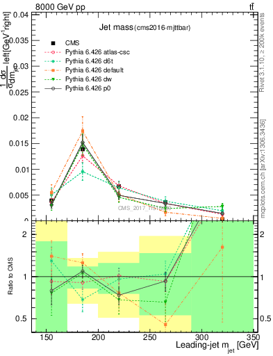 Plot of j.m in 8000 GeV pp collisions
