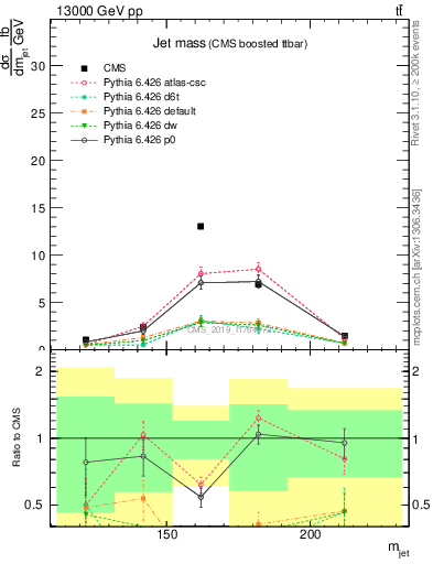 Plot of j.m in 13000 GeV pp collisions