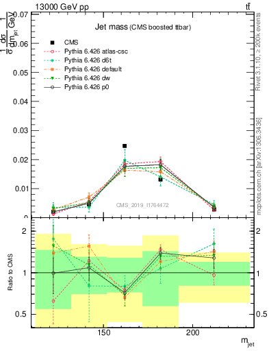 Plot of j.m in 13000 GeV pp collisions