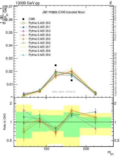 Plot of j.m in 13000 GeV pp collisions