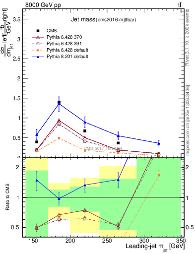 Plot of j.m in 8000 GeV pp collisions
