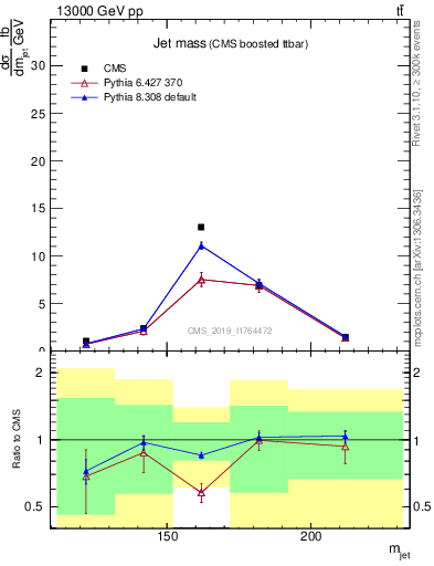 Plot of j.m in 13000 GeV pp collisions