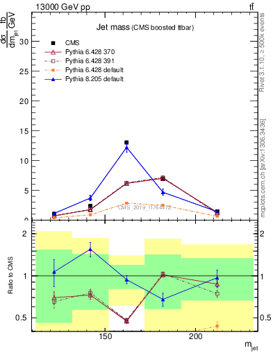 Plot of j.m in 13000 GeV pp collisions