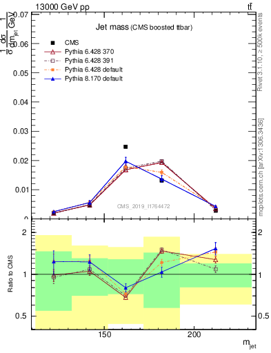 Plot of j.m in 13000 GeV pp collisions