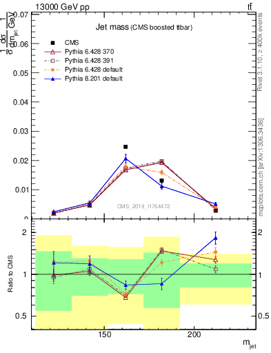 Plot of j.m in 13000 GeV pp collisions