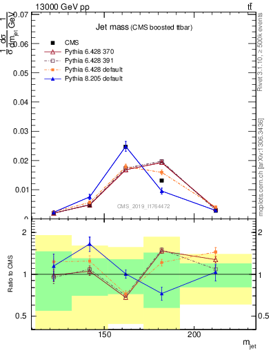 Plot of j.m in 13000 GeV pp collisions