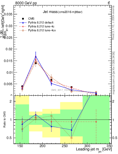 Plot of j.m in 8000 GeV pp collisions