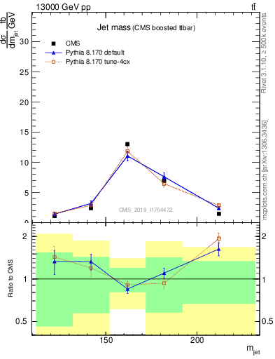 Plot of j.m in 13000 GeV pp collisions