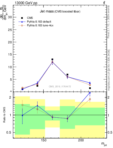 Plot of j.m in 13000 GeV pp collisions