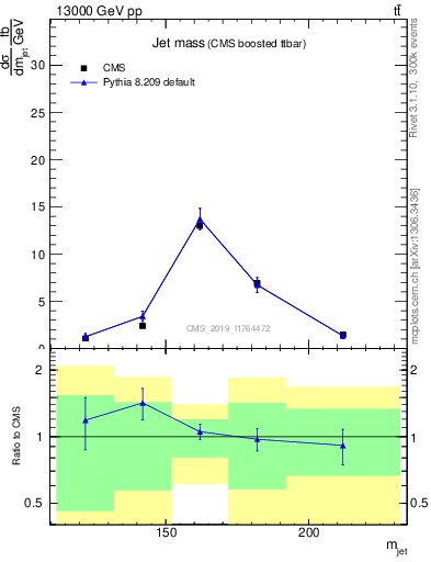 Plot of j.m in 13000 GeV pp collisions