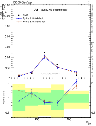 Plot of j.m in 13000 GeV pp collisions