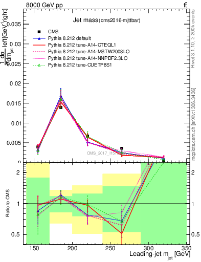 Plot of j.m in 8000 GeV pp collisions