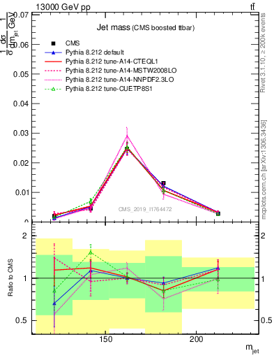 Plot of j.m in 13000 GeV pp collisions