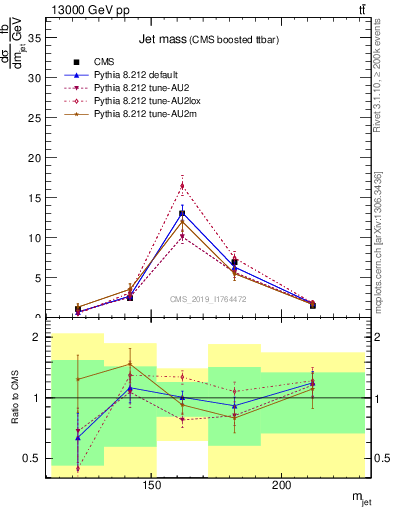 Plot of j.m in 13000 GeV pp collisions