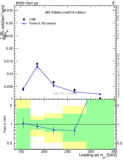 Plot of j.m in 8000 GeV pp collisions
